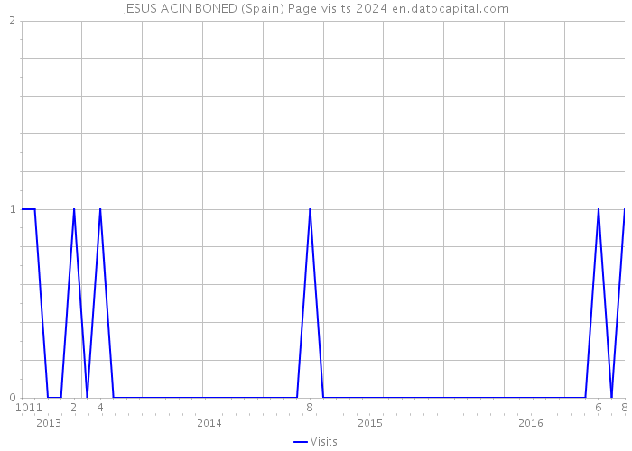 JESUS ACIN BONED (Spain) Page visits 2024 