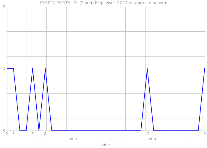 L'ANTIC PORTAL SL (Spain) Page visits 2024 