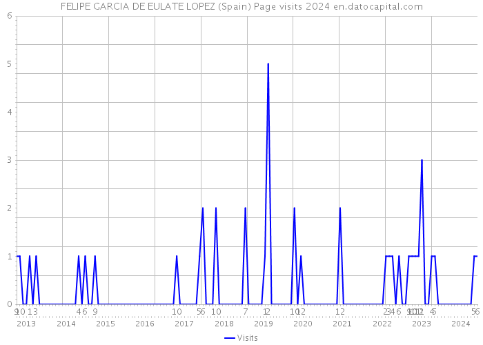 FELIPE GARCIA DE EULATE LOPEZ (Spain) Page visits 2024 