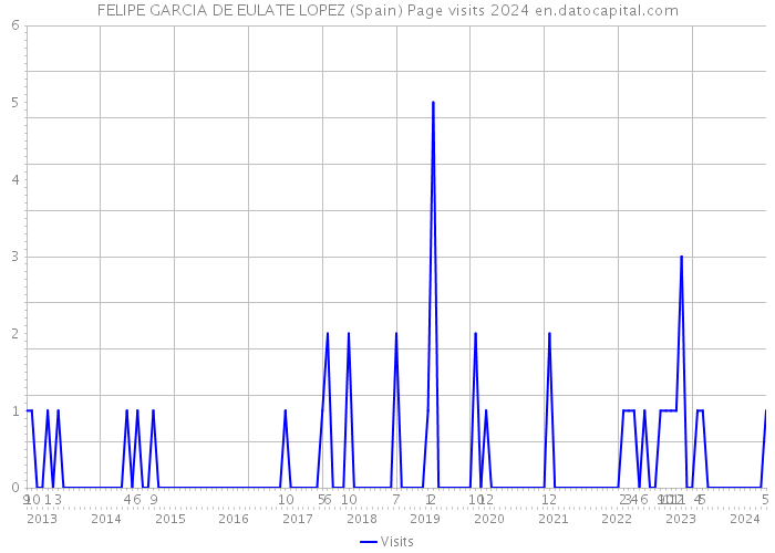 FELIPE GARCIA DE EULATE LOPEZ (Spain) Page visits 2024 