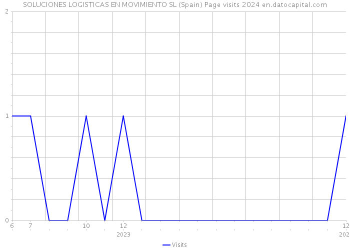 SOLUCIONES LOGISTICAS EN MOVIMIENTO SL (Spain) Page visits 2024 