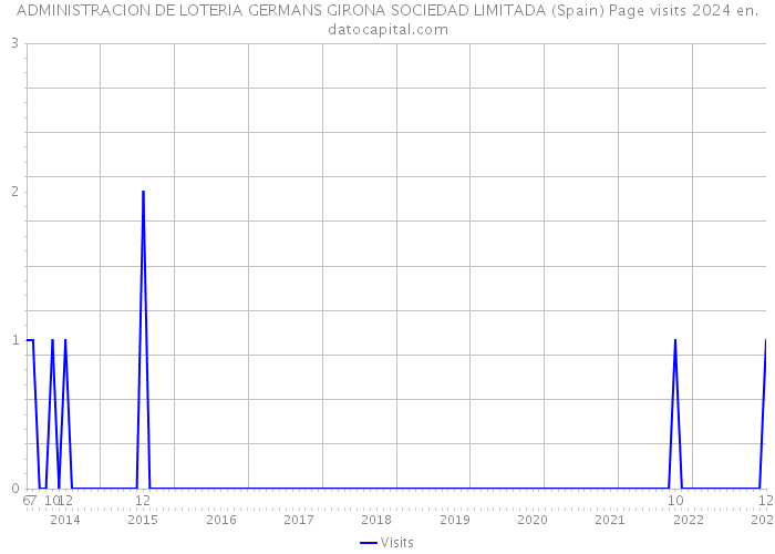 ADMINISTRACION DE LOTERIA GERMANS GIRONA SOCIEDAD LIMITADA (Spain) Page visits 2024 
