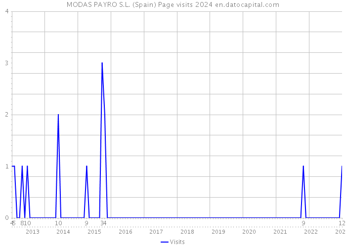 MODAS PAYRO S.L. (Spain) Page visits 2024 
