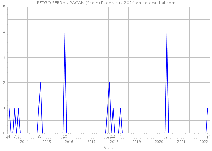 PEDRO SERRAN PAGAN (Spain) Page visits 2024 