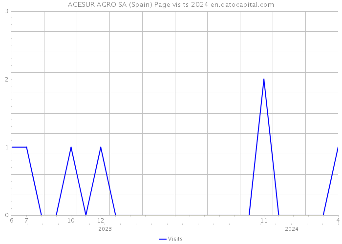 ACESUR AGRO SA (Spain) Page visits 2024 