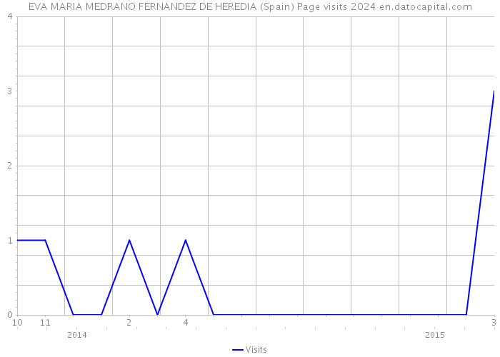 EVA MARIA MEDRANO FERNANDEZ DE HEREDIA (Spain) Page visits 2024 