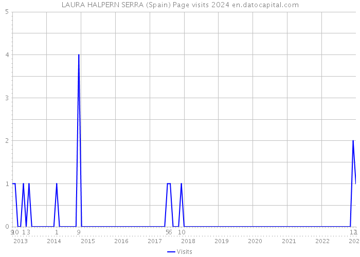 LAURA HALPERN SERRA (Spain) Page visits 2024 