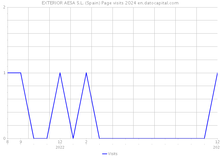 EXTERIOR AESA S.L. (Spain) Page visits 2024 