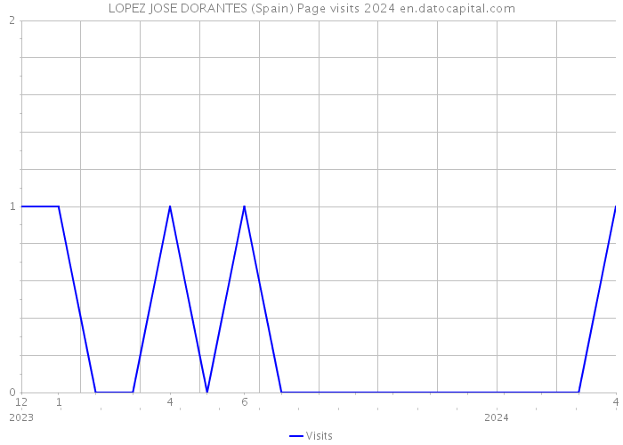 LOPEZ JOSE DORANTES (Spain) Page visits 2024 