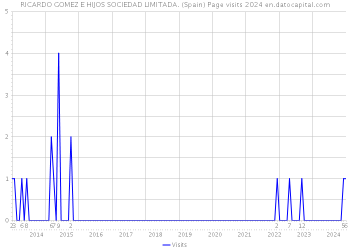 RICARDO GOMEZ E HIJOS SOCIEDAD LIMITADA. (Spain) Page visits 2024 