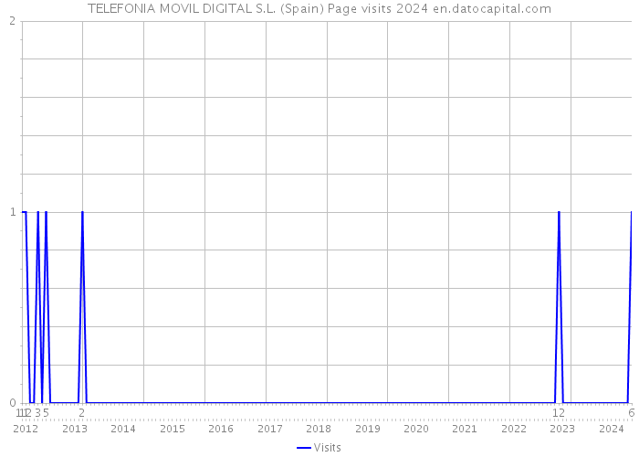 TELEFONIA MOVIL DIGITAL S.L. (Spain) Page visits 2024 