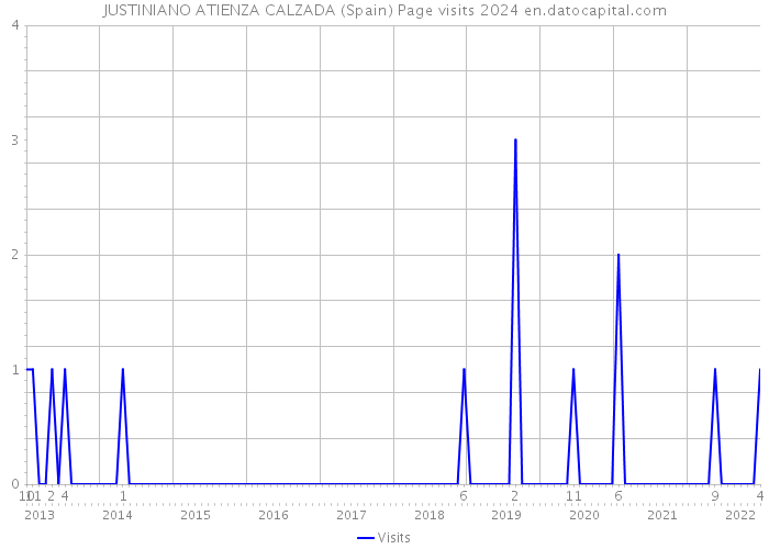 JUSTINIANO ATIENZA CALZADA (Spain) Page visits 2024 