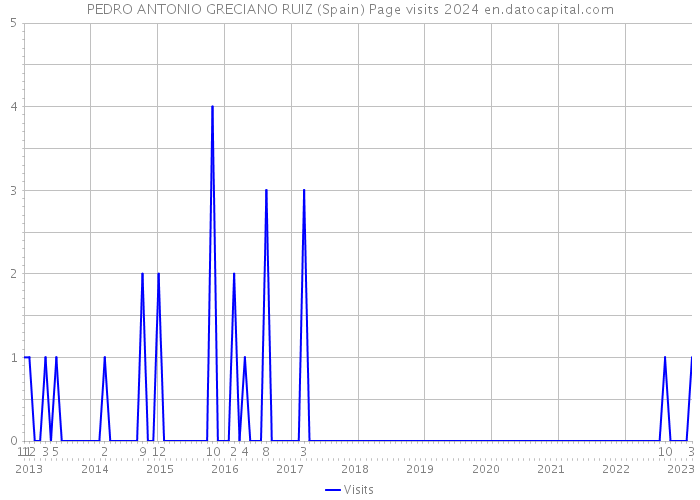 PEDRO ANTONIO GRECIANO RUIZ (Spain) Page visits 2024 