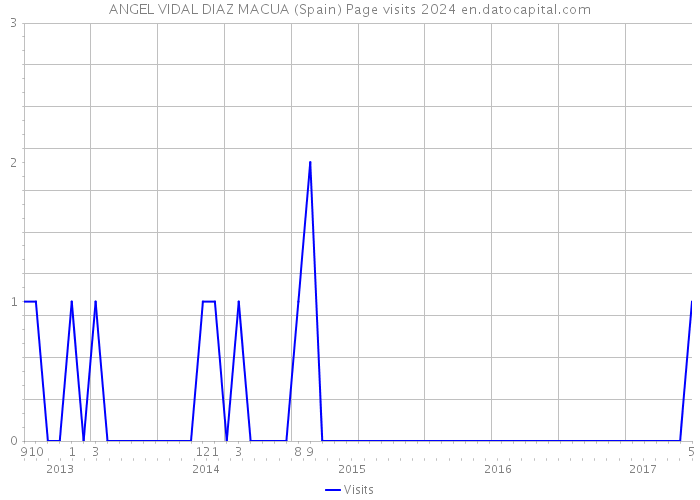 ANGEL VIDAL DIAZ MACUA (Spain) Page visits 2024 