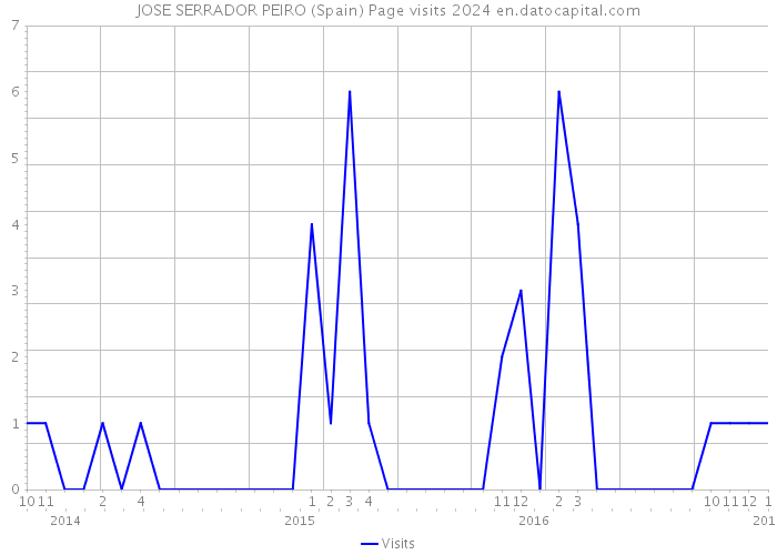 JOSE SERRADOR PEIRO (Spain) Page visits 2024 