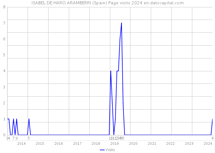 ISABEL DE HARO ARAMBERRI (Spain) Page visits 2024 