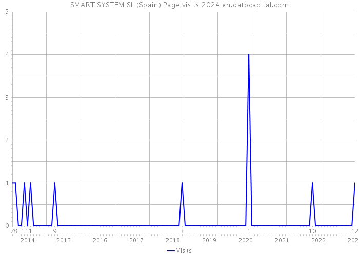 SMART SYSTEM SL (Spain) Page visits 2024 