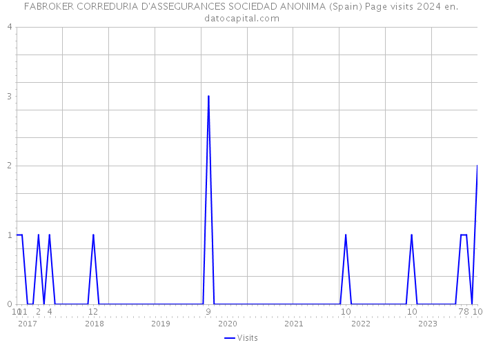 FABROKER CORREDURIA D'ASSEGURANCES SOCIEDAD ANONIMA (Spain) Page visits 2024 