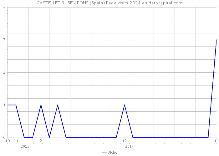 CASTELLET RUBEN PONS (Spain) Page visits 2024 