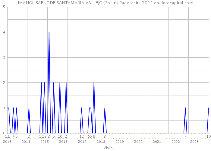 IMANOL SAENZ DE SANTAMARIA VALLEJO (Spain) Page visits 2024 