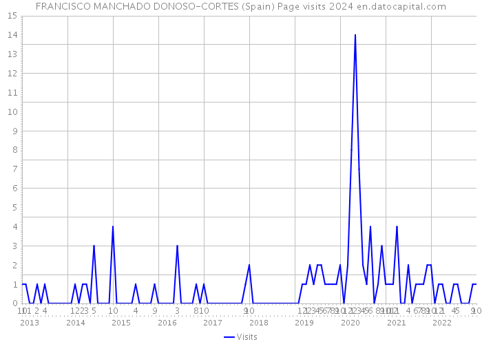 FRANCISCO MANCHADO DONOSO-CORTES (Spain) Page visits 2024 