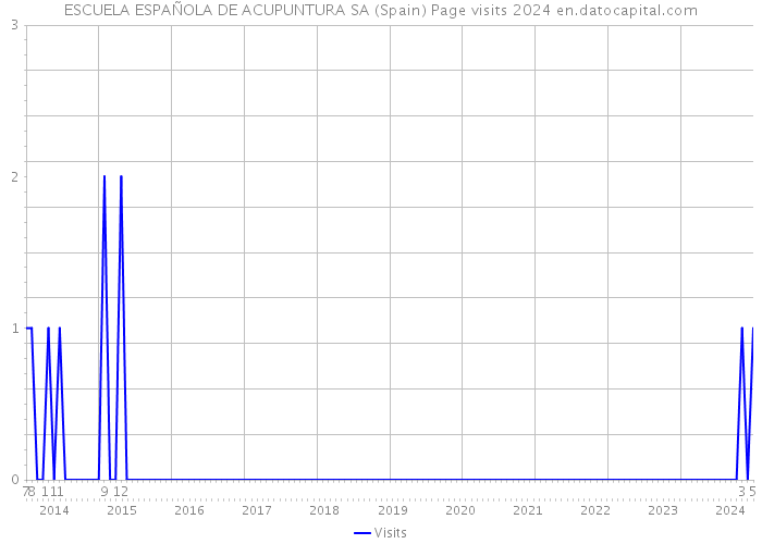 ESCUELA ESPAÑOLA DE ACUPUNTURA SA (Spain) Page visits 2024 
