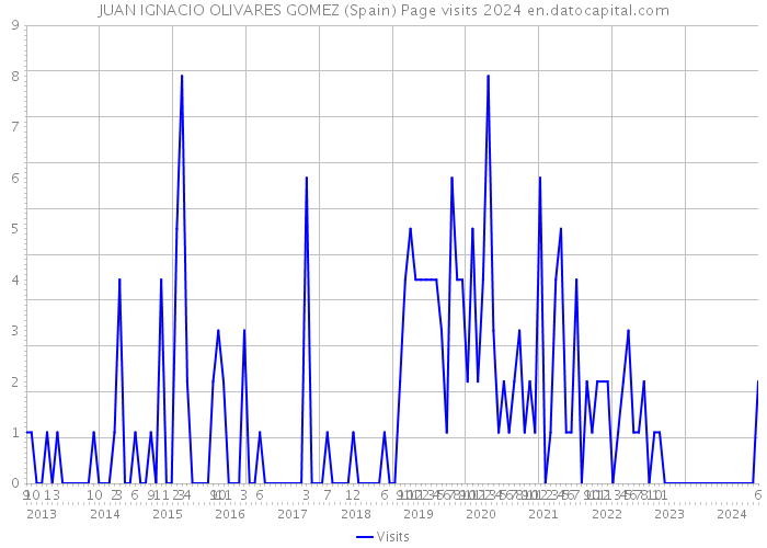 JUAN IGNACIO OLIVARES GOMEZ (Spain) Page visits 2024 