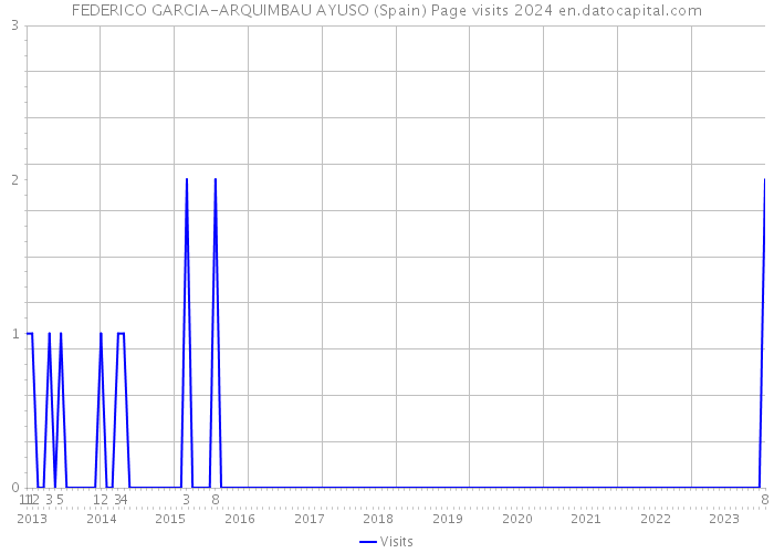 FEDERICO GARCIA-ARQUIMBAU AYUSO (Spain) Page visits 2024 