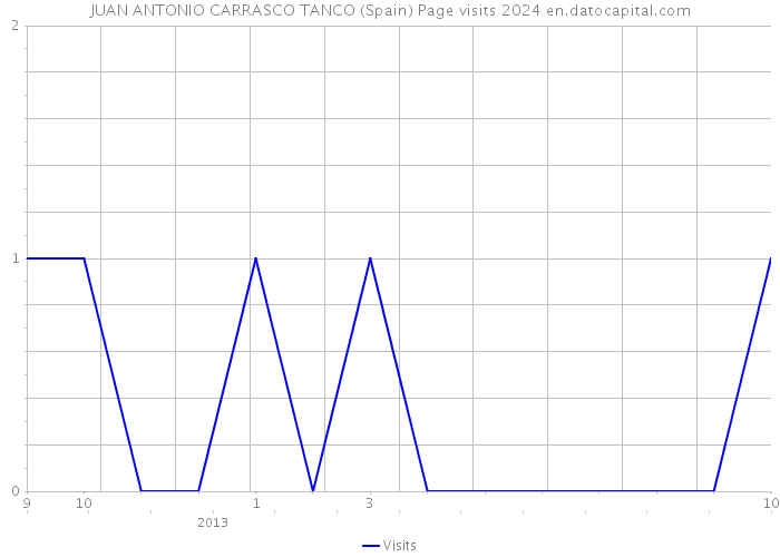 JUAN ANTONIO CARRASCO TANCO (Spain) Page visits 2024 