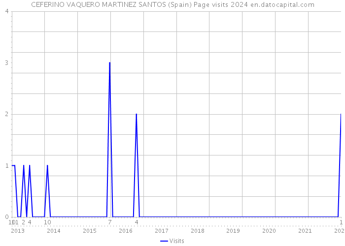 CEFERINO VAQUERO MARTINEZ SANTOS (Spain) Page visits 2024 