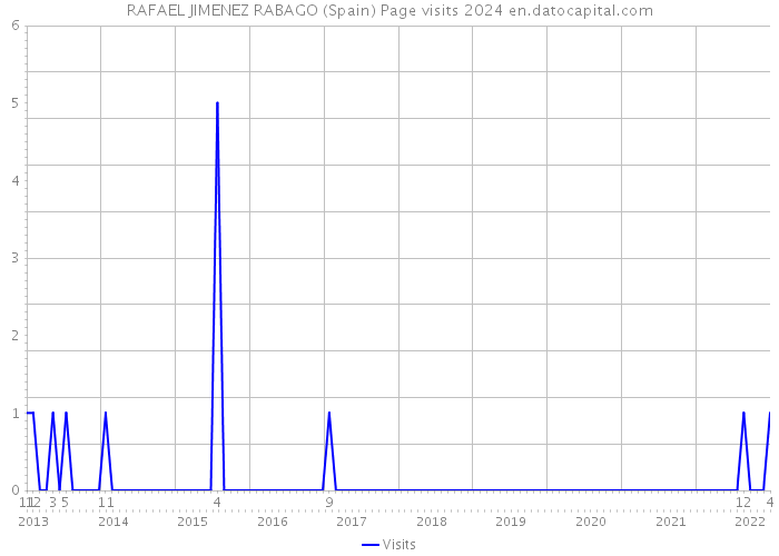 RAFAEL JIMENEZ RABAGO (Spain) Page visits 2024 