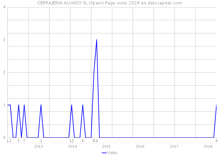 CERRAJERIA ALVADO SL (Spain) Page visits 2024 