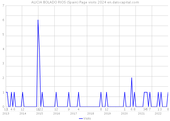 ALICIA BOLADO RIOS (Spain) Page visits 2024 