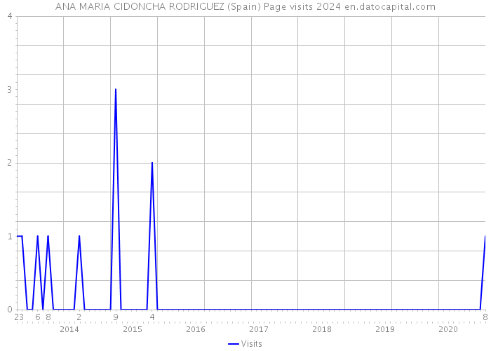 ANA MARIA CIDONCHA RODRIGUEZ (Spain) Page visits 2024 