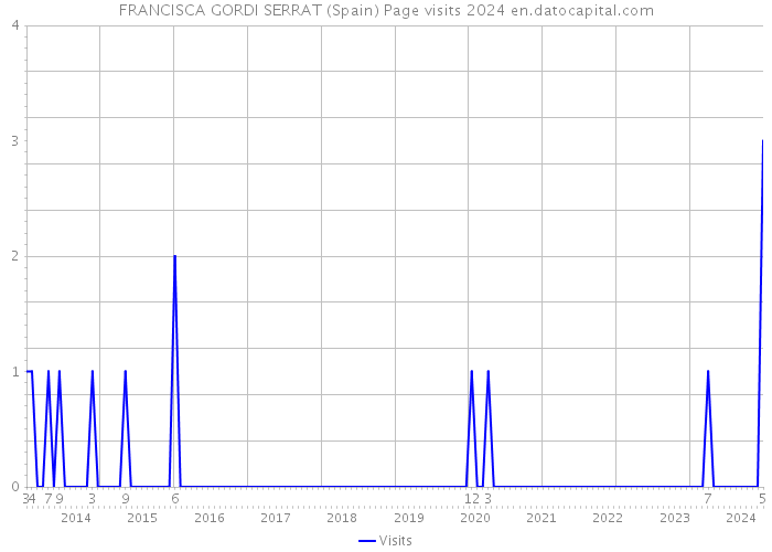 FRANCISCA GORDI SERRAT (Spain) Page visits 2024 
