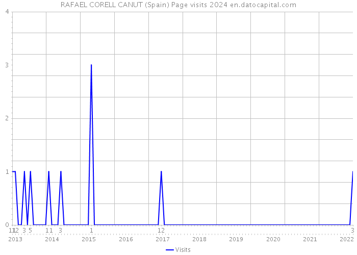 RAFAEL CORELL CANUT (Spain) Page visits 2024 