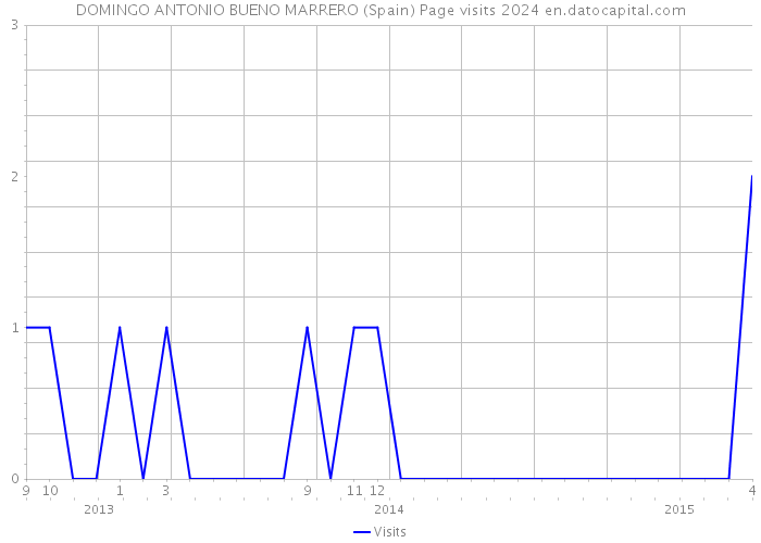 DOMINGO ANTONIO BUENO MARRERO (Spain) Page visits 2024 