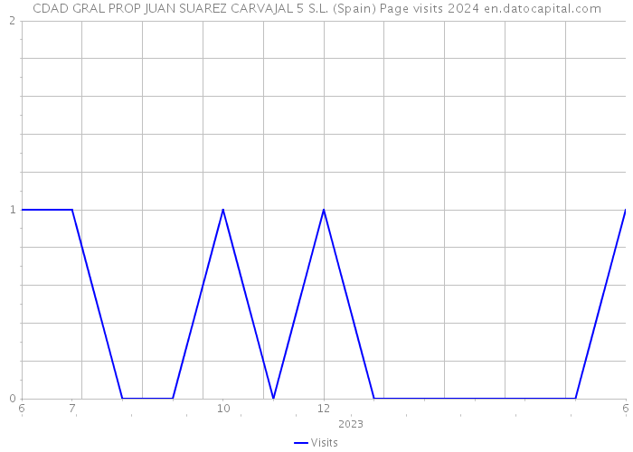 CDAD GRAL PROP JUAN SUAREZ CARVAJAL 5 S.L. (Spain) Page visits 2024 