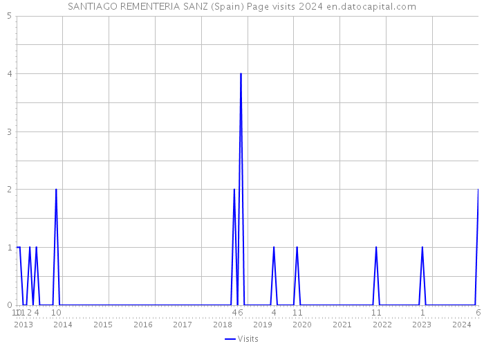 SANTIAGO REMENTERIA SANZ (Spain) Page visits 2024 