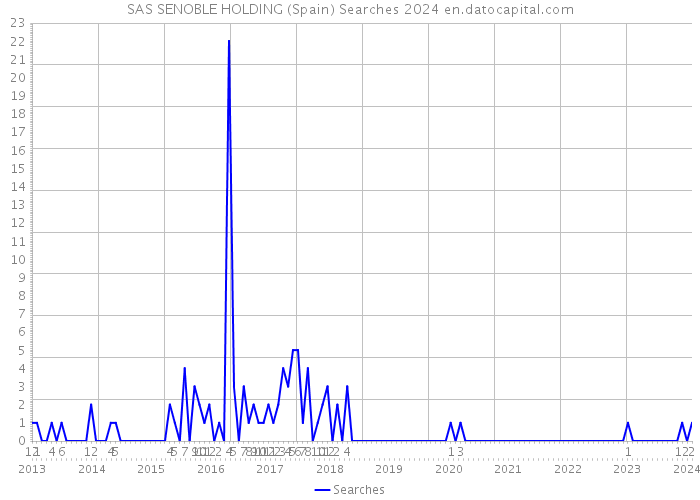 SAS SENOBLE HOLDING (Spain) Searches 2024 