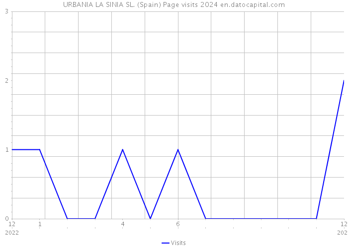 URBANIA LA SINIA SL. (Spain) Page visits 2024 