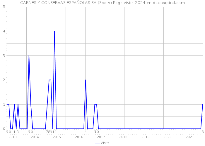 CARNES Y CONSERVAS ESPAÑOLAS SA (Spain) Page visits 2024 