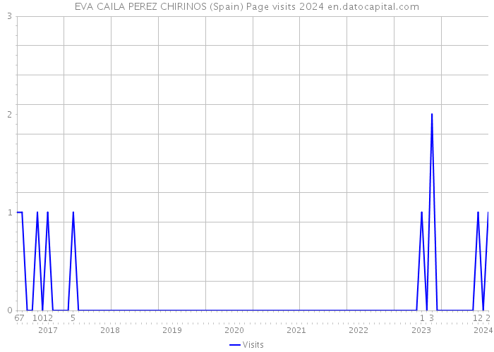EVA CAILA PEREZ CHIRINOS (Spain) Page visits 2024 