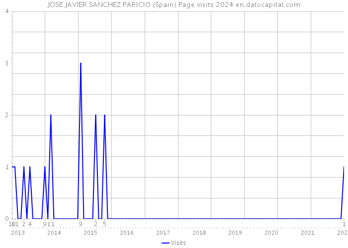 JOSE JAVIER SANCHEZ PARICIO (Spain) Page visits 2024 