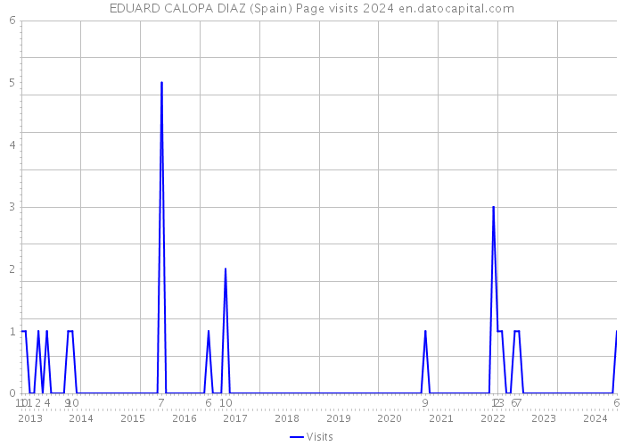 EDUARD CALOPA DIAZ (Spain) Page visits 2024 