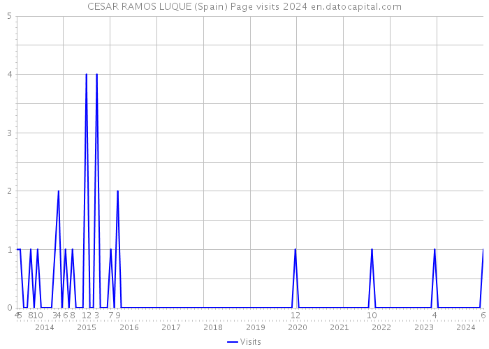 CESAR RAMOS LUQUE (Spain) Page visits 2024 