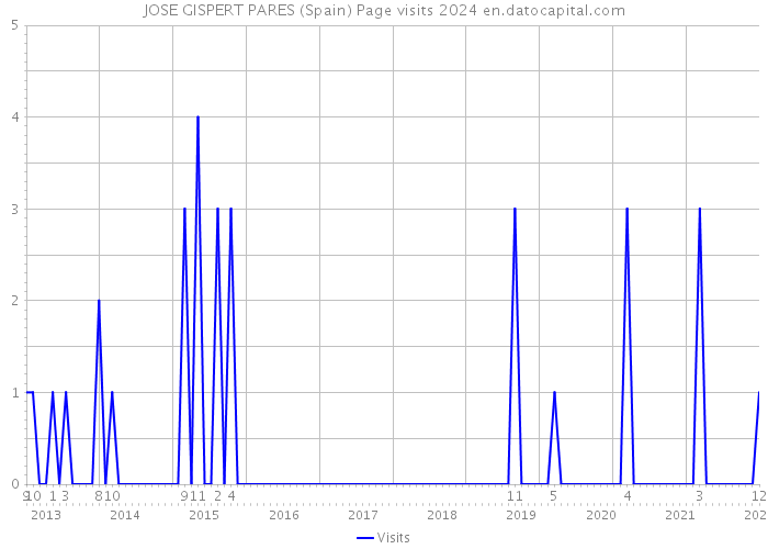 JOSE GISPERT PARES (Spain) Page visits 2024 