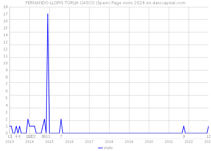 FERNANDO LLOPIS TORIJA GASCO (Spain) Page visits 2024 