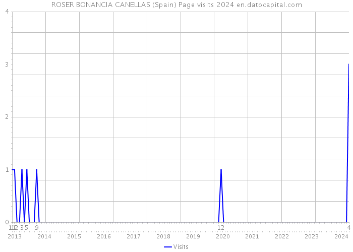ROSER BONANCIA CANELLAS (Spain) Page visits 2024 