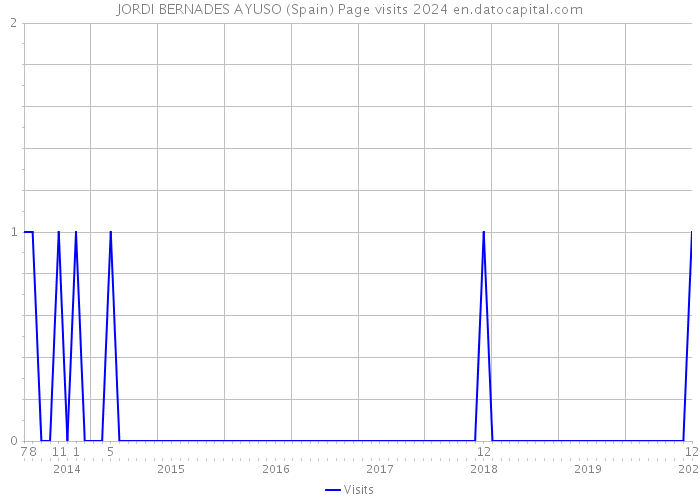 JORDI BERNADES AYUSO (Spain) Page visits 2024 